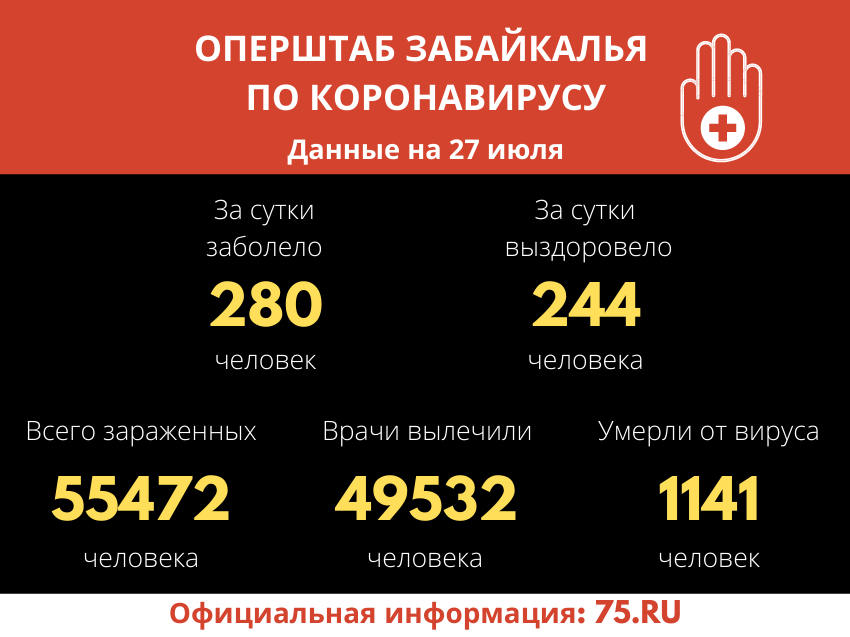 ​Оперштаб Забайкалья: Еще 280 жителей региона заразились COVID-19